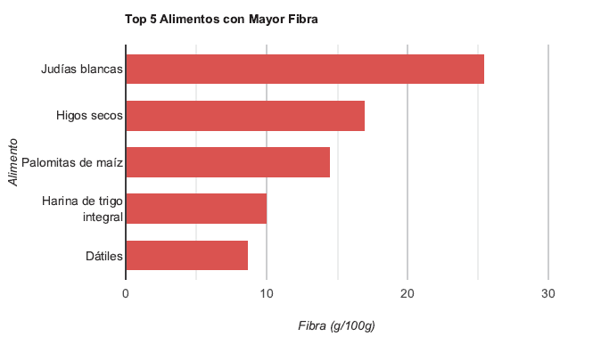 Ranking de alimentos con mayor contenido de fibra